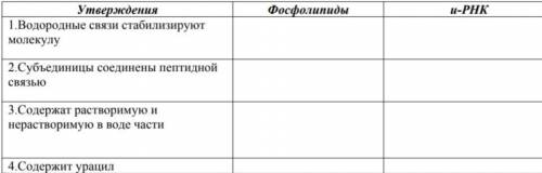 Нужна по биологии сдать нужно до 12. В задании нужно поставить V если утверждение применимо и X