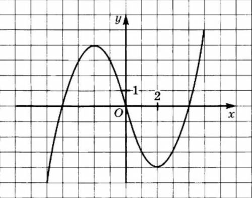 не понимаю даю Надо описать свойства функции y=f(x) графика на рисунке
