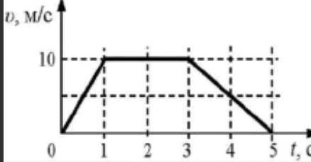 График показывает зависимость скорости от времени для машины, двигающейся по прямой дороге. A)Чему р