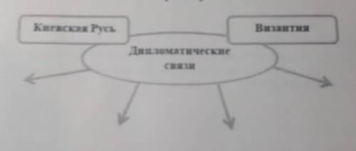 Завершите схему характеризующую взаимоотношения между византией и Киевской Русью под стрелочками кра