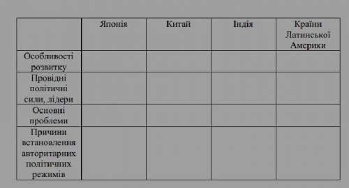 Заповнити таблицю Держави Азії та Латинської Америки