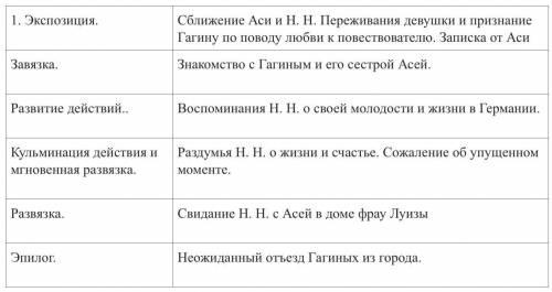 Соотнесите эпизоды повести «Ася» И. Тургенева с элементами композиции?