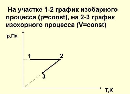 На участке 1-2 график изобарного процесса (р=const), на 2-3 график изохорного процесса (V=const) Как