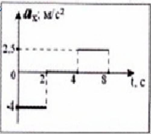 По графику зависимости ускорения от времени начертите график зависимости скорости от времени считая,
