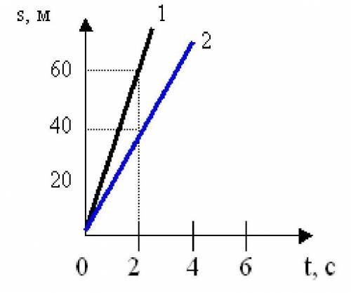 На рисунке изображен график зависимости пройденного телом №1 пути от времени движения. а) определите