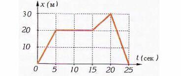 На рисунке изображен график зависимости пройденного пешеходом пути от времени движения. а) определит