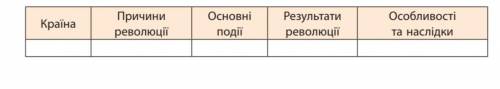 Складіть таблицю революції 1848-1849 року у Європі​