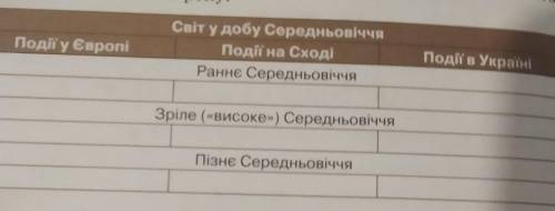 Події у Європі, на Сході та в Україні в ранньому середньовіччі, зрілому і пізньому.​