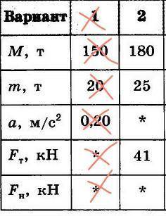 решить 2 вариант Тепловоз массой М тянет вагон массой m с ускорением а. Сила тяги тепловоза Fт сила