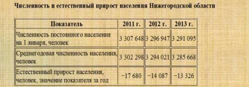 Использую данные таблицы, определите показатель естественного прироста населения в % 2012 г для ниже