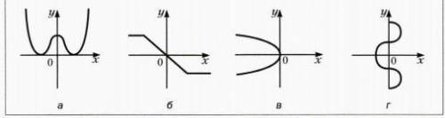 Какие из фигур могут быть графиком функции? а б в г