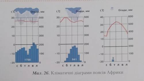 Практична робота 4 Визначення типів клімату Африкиза кліматичними діаграмамиПроаналізуйте кліматичні