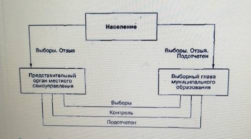 Рассмотрите схему. Какова структура и роль местного самоуправления в правовом государстве? ​