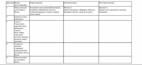 Заполнить таблицу «Событийная структура пьесы» по образцу 1 действия.