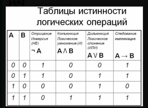 Выберите те выражения, которые дают значение TRUE, если X = True, Y = False, Z = True(X and Y) or no