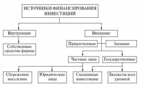 Источники инвестиций и каким образом получить средства из этих источников?