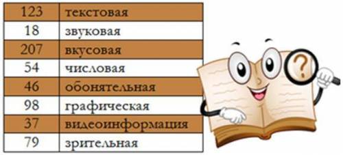 Сложи числа, которые стоят напротив верных вариантов. В ответе укажи полученное число без каких-либо