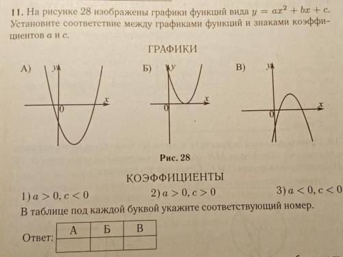11. На рисунке 28 изображены графики функций вида у = = ах2 + bx + c.Установите соответствие между г