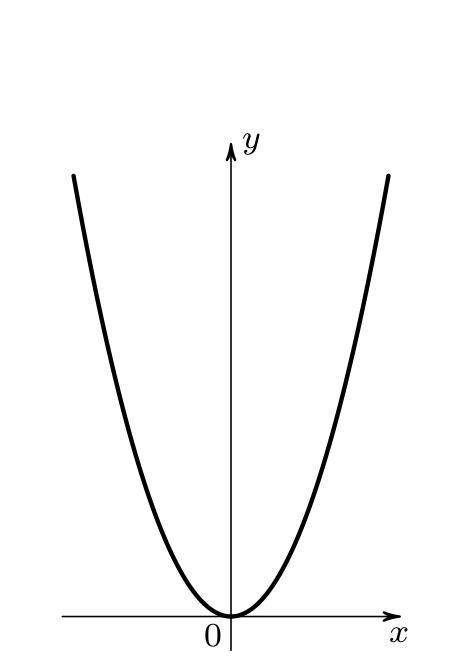 На рисунке изображена парабола. Известно, что это — график функции y = x² . Определите масштаб (масш