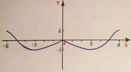 Дана функция y = f (x), определена на [- 6; 6]. 1. Найдите по графику: а) f (3); f (- 1); f (5) б) т