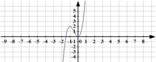 Используя график функции y=f(x), укажите точку минимума: Варианты - 1) –1; 2) 1; 3) 2; 4) 0.