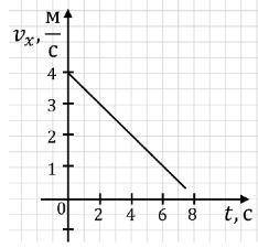 За графіком залежності швидкості від часу визначте проекцію прискорення тіла.