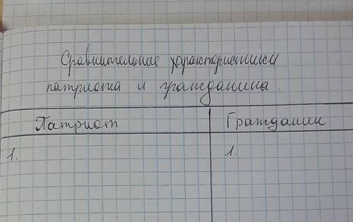 Напишите таблицу сравнительные характеристики патриота и гражданина ​