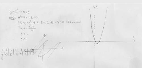 Построить графики функций y=x^2-9,y=x^2-4x+3