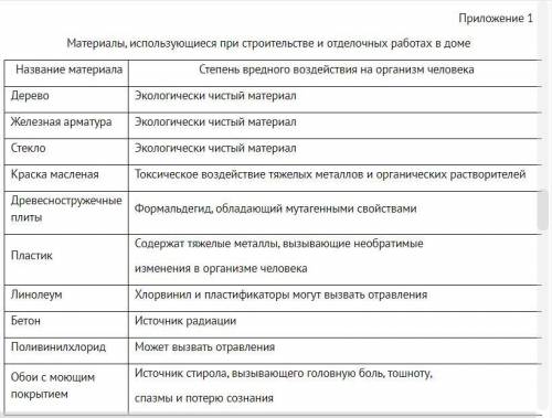 выполнить задание я не поняла как его делать опишите жилище человека как искусственную экосистему, з