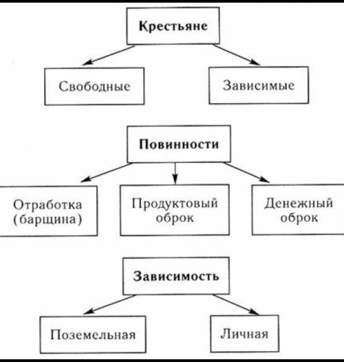 ? 1. В чём состояла власть феодала над зависимыми крестьянами? 2. Какиевиды крестьянской зависимости