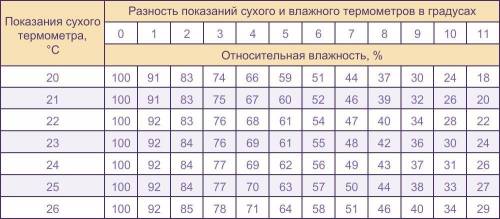 Разность показаний термометров (влажного и сухого) составляет 1 °С. Определите относительную влажнос