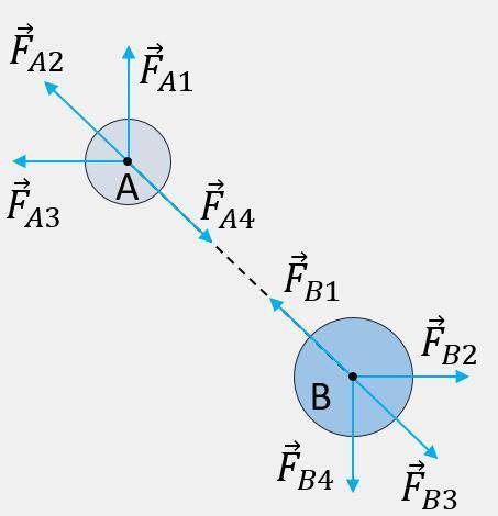 Два тела взаимодействуют друг с другом. На рисунке указаны силы, действующие на тело A, и указаны си