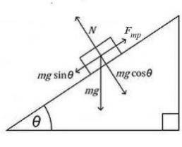 Объясните все силы, действующие на тело движущееся по наклонной поверхности(к примеру под углом 30).