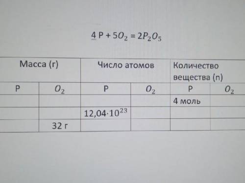 Заполните таблицу масса,количество атомов,количество вещества