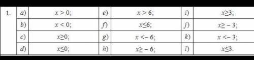 Дз: нарисовать координатную прямую и ответ в промежутке для всех неравенств​