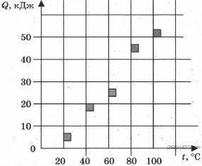 Экспериментальная зависимость температуры вещества от количества подводимого тепла приведена на рису