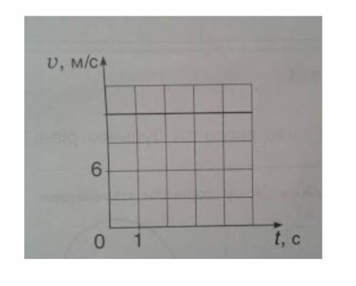 За графіком залежності швидкості від часу для рівномірного руху визнач шлях, пройдений тілом за 4 с.