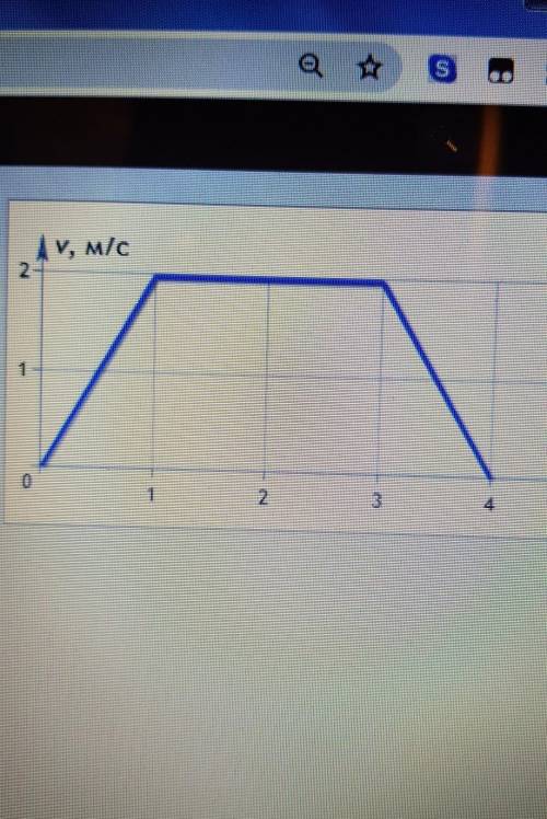 На рисунке показан график зависимости скорости тела от времени при движении по прямой Определите мод