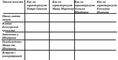 8 класс, Капитанская дочка. Нужно в найти характеристику героя в каком либо эпизоде (написано слева)