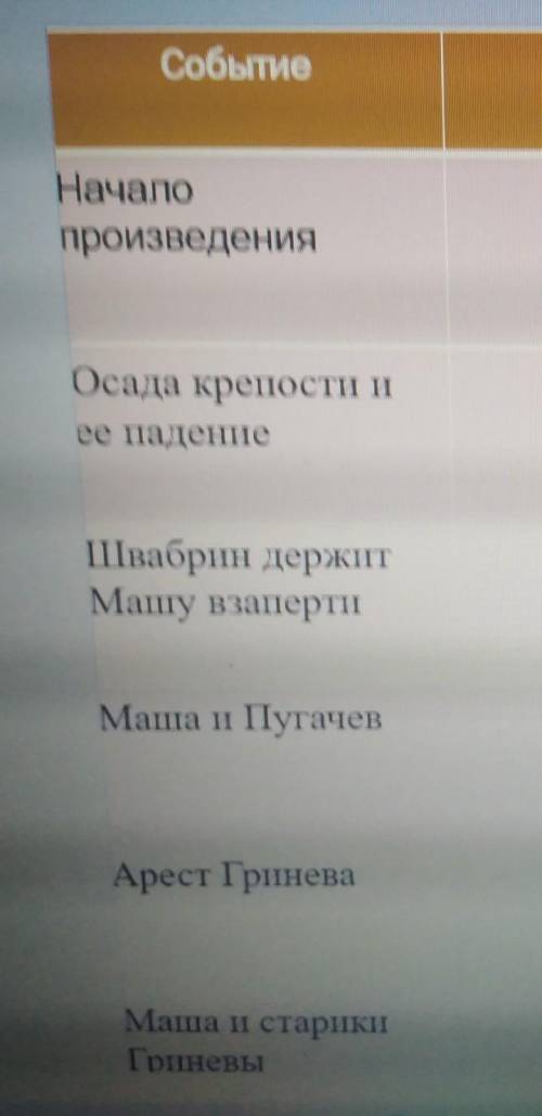 Динамика развития характера Маши Мироновой в произведении Капитанская дочка (таблица) по событиям. ​