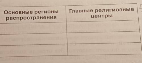 Мировые религии- это Христианство Ислам и Буддизм. По ним нужно составить: Основные регионы распрост