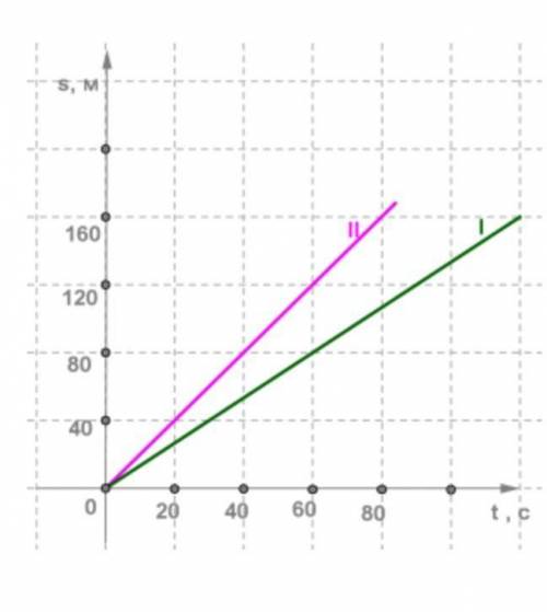 По графику зависимости путей от времени двух тел I и II, движущихся равномерно, определи скорость ка