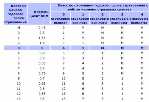 В начале второго года страхования Вячеслав заплатил за полис 27 435 руб. Во сколько рублей обойдётся