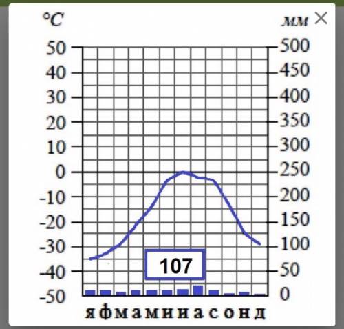 Определите годовое количество осадков, мм.