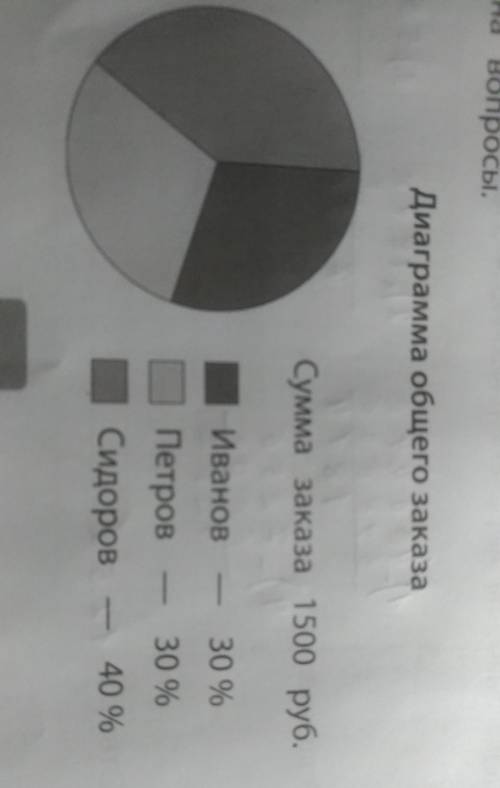 На диаграмме представлены данные об общей сумме, потраченное друзьями в магазине. Пользуясь диаграмм