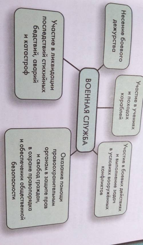 В чём заключается военная служба? составьте план ответа письменно по схеме ​