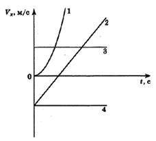 На рисунке представлен график зависимости проекции скорости Vx от времени t для четырёх тел, движущи