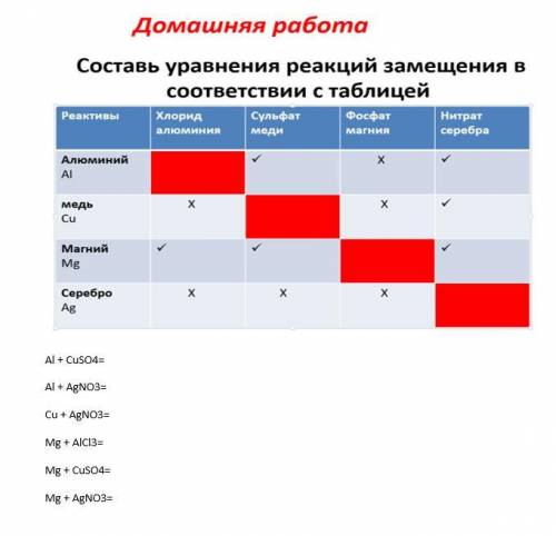 химия 8 класс. Составь уравнение реакции замещения в соответствии с таблицей