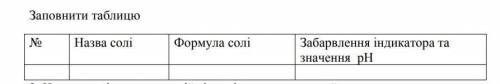 Буду рада, если сделать только 4 столбик) соли: 1 натрий этаноат, 2 натрий карбонат, 3 амоний хлорид