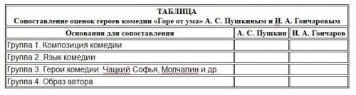 Сопоставите оценки героев комедии «Горе от ума» А. С. Пушкиным и И. А. Гончаровым